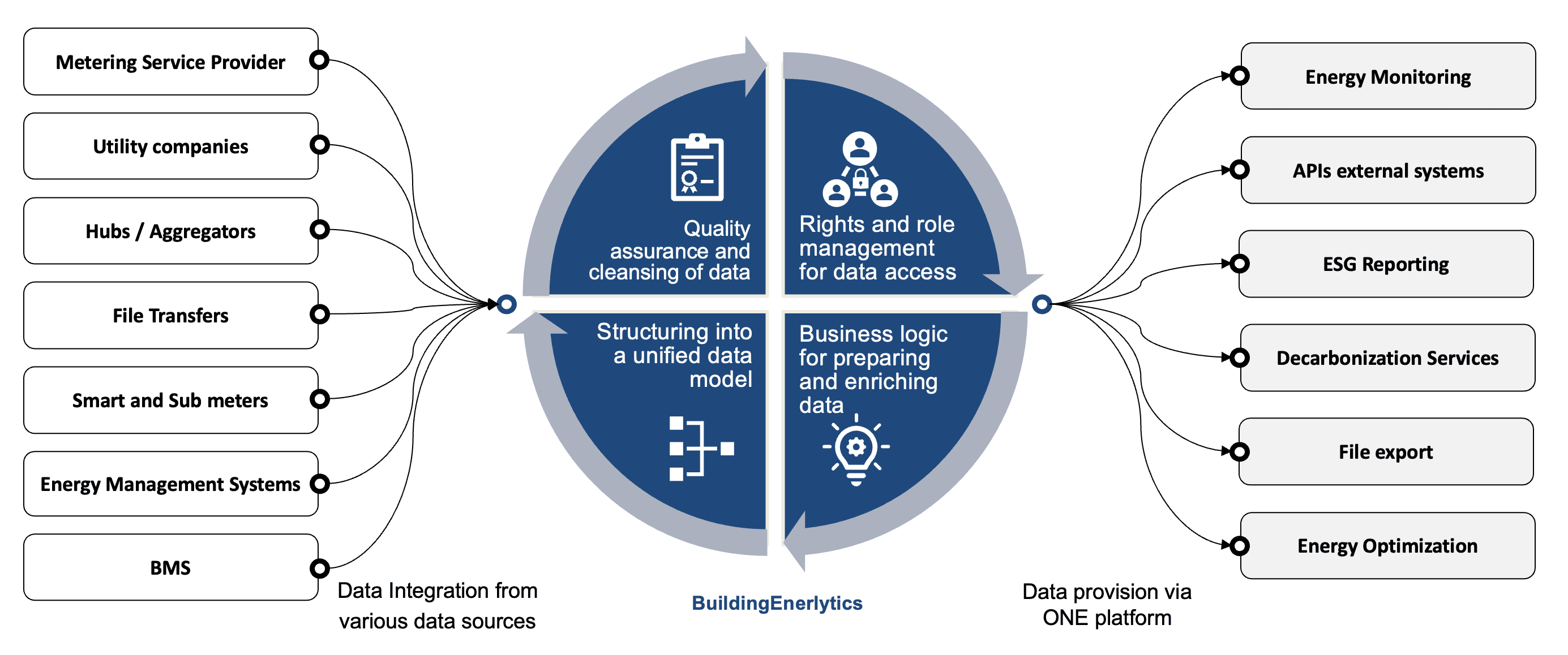 Energy Data Platform
